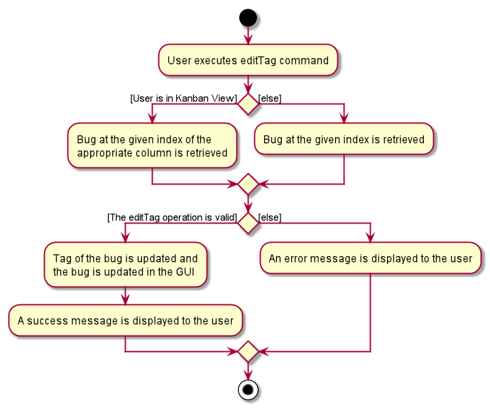 EditTagActivityDiagram