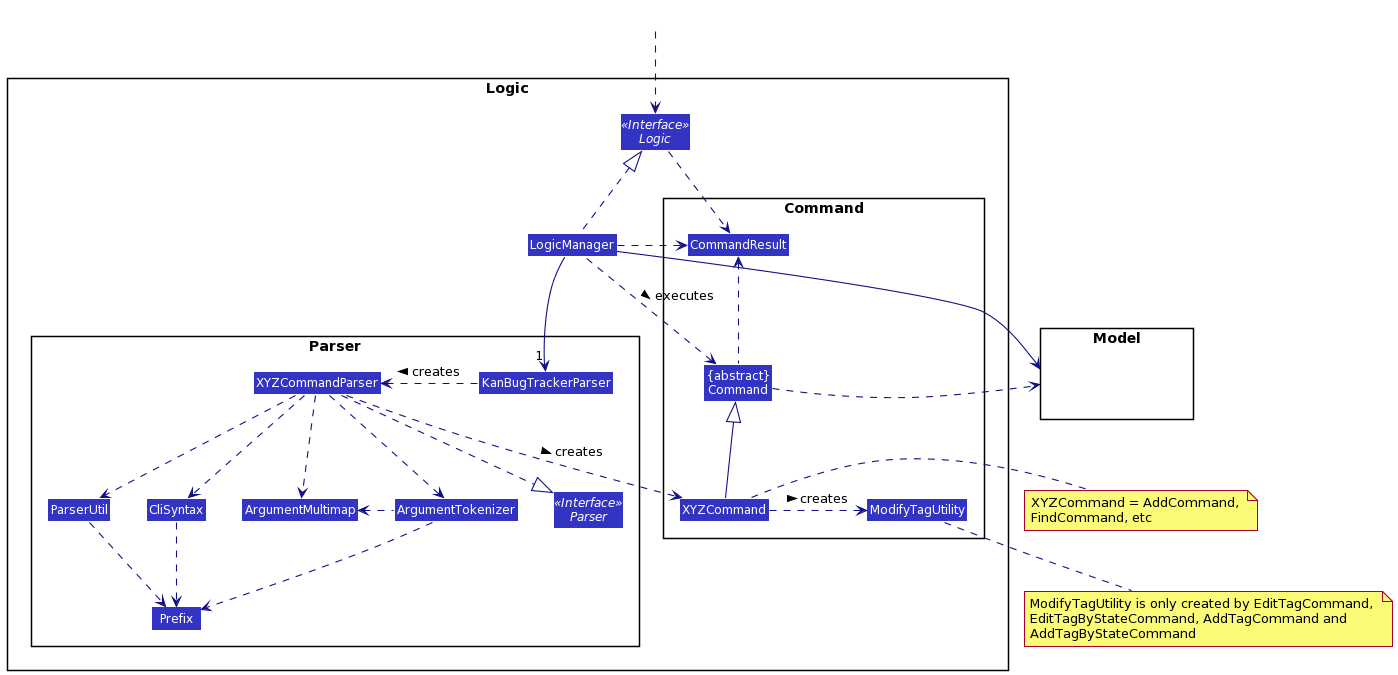 Class Diagram of the Logic Component