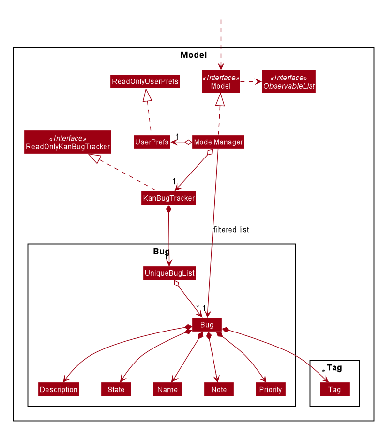 Structure of the Model Component