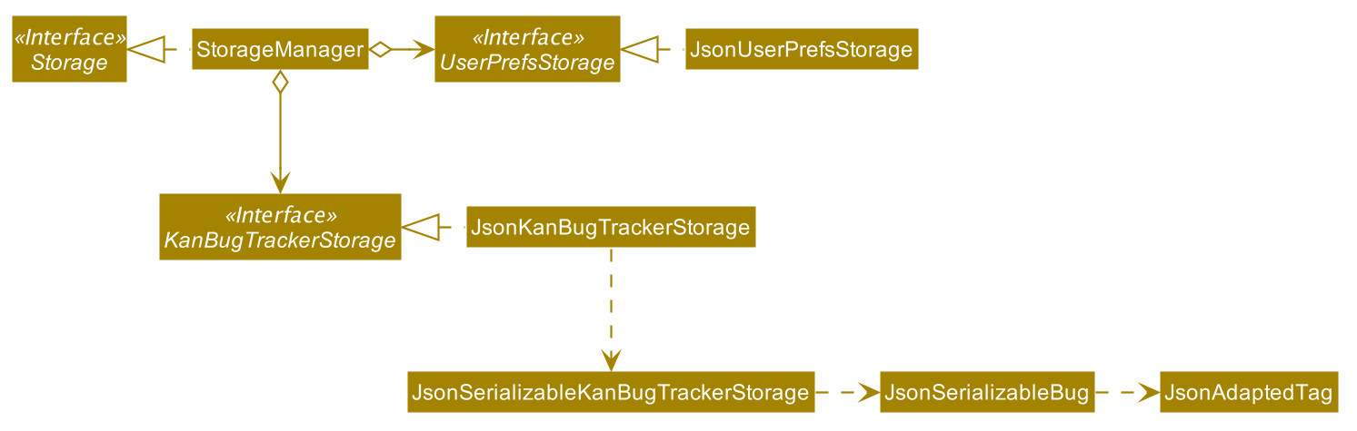 Structure of the Storage Component